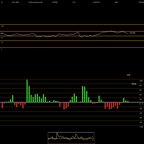 RSI & MRSI charts AXISPEGP 543853 share BSE Stock Exchange 