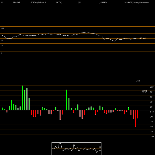 RSI & MRSI charts MAIDEN 543874 share BSE Stock Exchange 