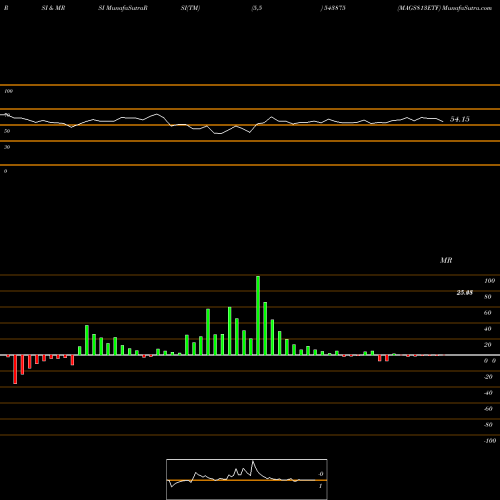 RSI & MRSI charts MAGS813ETF 543875 share BSE Stock Exchange 