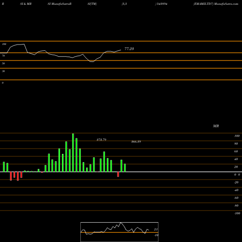RSI & MRSI charts EMAMILTD7 543894 share BSE Stock Exchange 