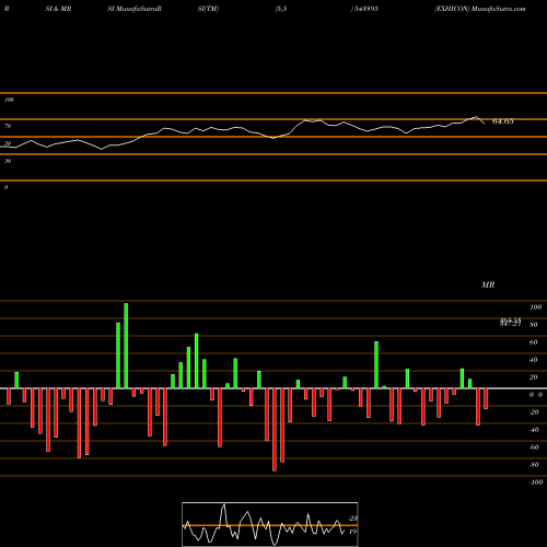 RSI & MRSI charts EXHICON 543895 share BSE Stock Exchange 