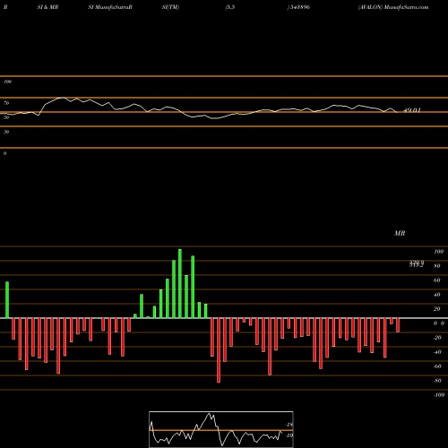 RSI & MRSI charts AVALON 543896 share BSE Stock Exchange 