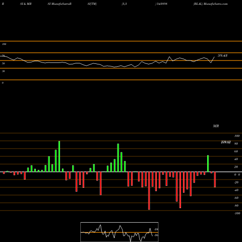 RSI & MRSI charts BLAL 543898 share BSE Stock Exchange 
