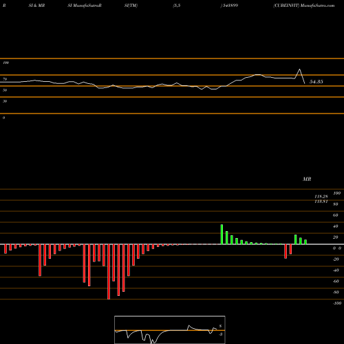 RSI & MRSI charts CUBEINVIT 543899 share BSE Stock Exchange 