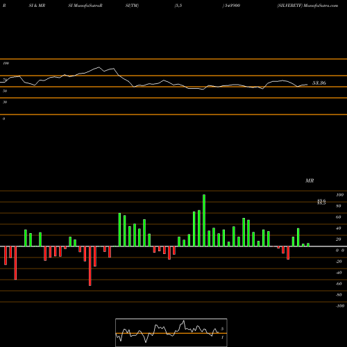 RSI & MRSI charts SILVERETF 543900 share BSE Stock Exchange 