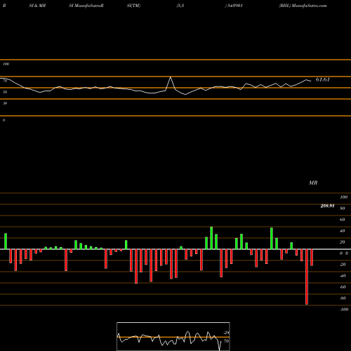 RSI & MRSI charts RHL 543901 share BSE Stock Exchange 