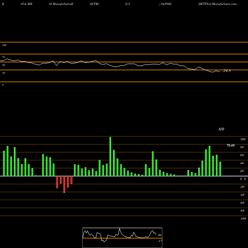 RSI & MRSI charts RETINA 543902 share BSE Stock Exchange 