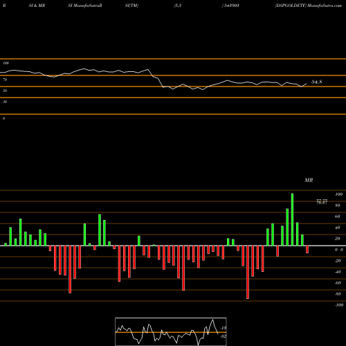 RSI & MRSI charts DSPGOLDETF 543903 share BSE Stock Exchange 