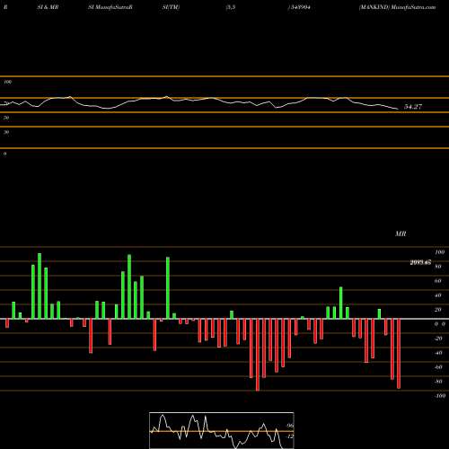 RSI & MRSI charts MANKIND 543904 share BSE Stock Exchange 