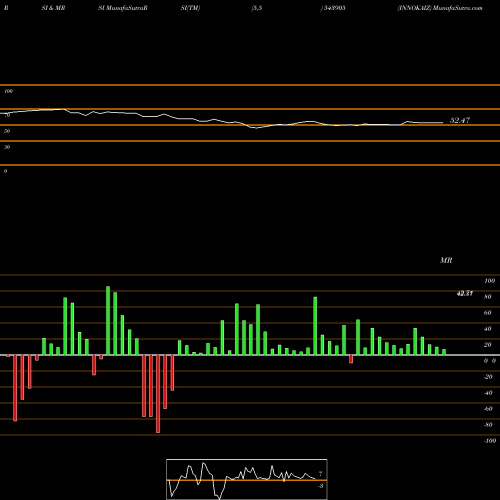 RSI & MRSI charts INNOKAIZ 543905 share BSE Stock Exchange 