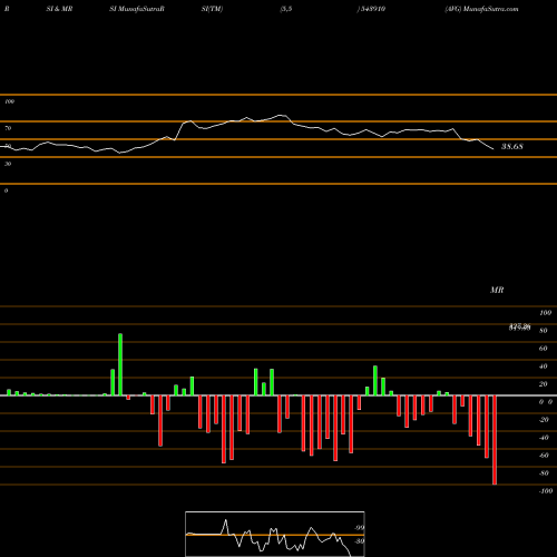 RSI & MRSI charts AVG 543910 share BSE Stock Exchange 