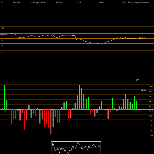RSI & MRSI charts ATALREAL 543911 share BSE Stock Exchange 