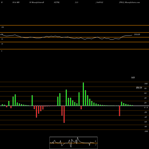 RSI & MRSI charts PIGL 543912 share BSE Stock Exchange 