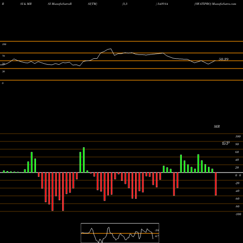 RSI & MRSI charts SWATIPRO 543914 share BSE Stock Exchange 