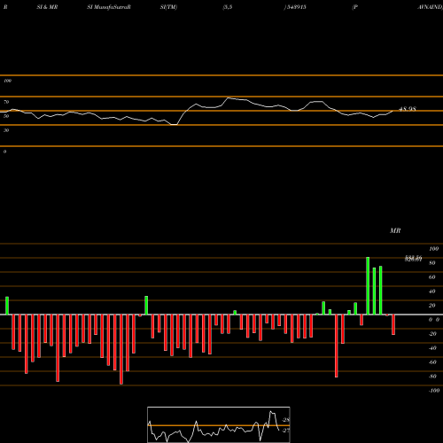 RSI & MRSI charts PAVNAIND 543915 share BSE Stock Exchange 