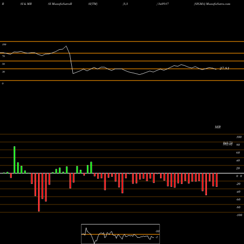RSI & MRSI charts SIGMA 543917 share BSE Stock Exchange 