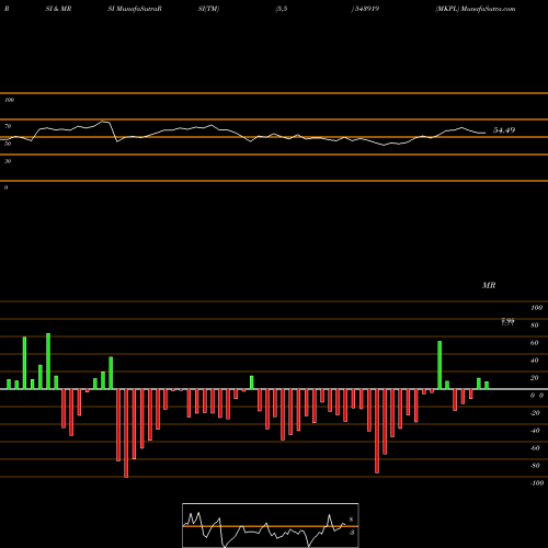 RSI & MRSI charts MKPL 543919 share BSE Stock Exchange 