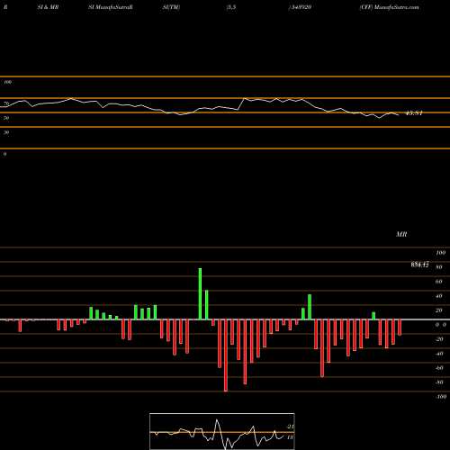 RSI & MRSI charts CFF 543920 share BSE Stock Exchange 