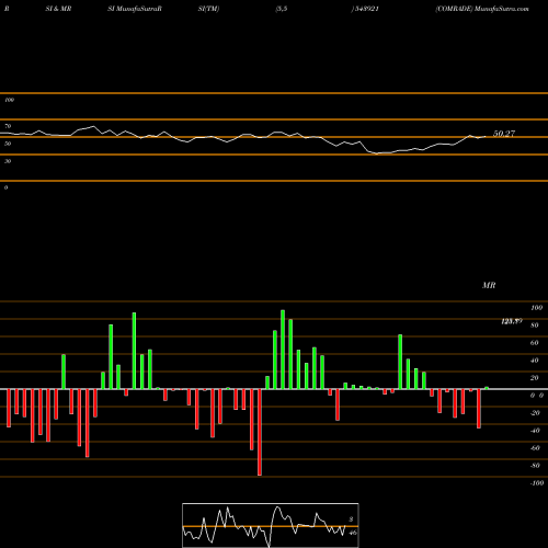 RSI & MRSI charts COMRADE 543921 share BSE Stock Exchange 