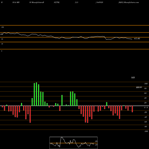 RSI & MRSI charts IKIO 543923 share BSE Stock Exchange 