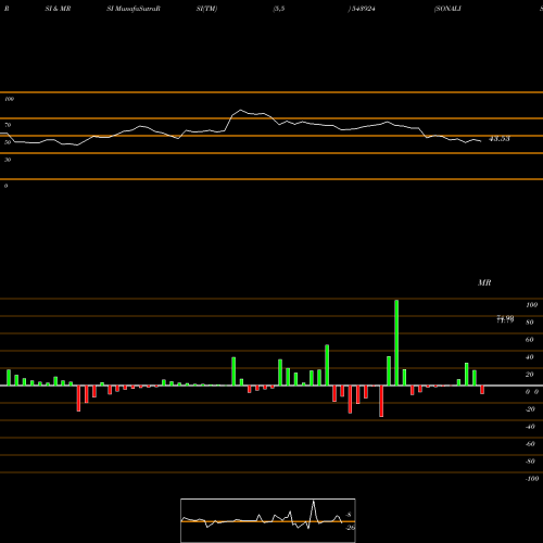 RSI & MRSI charts SONALIS 543924 share BSE Stock Exchange 