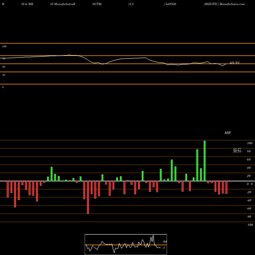 RSI & MRSI charts BIZOTIC 543926 share BSE Stock Exchange 