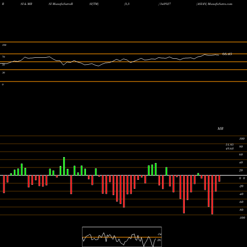 RSI & MRSI charts ASIAN 543927 share BSE Stock Exchange 