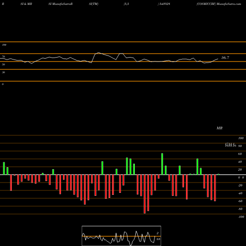 RSI & MRSI charts COSMICCRF 543928 share BSE Stock Exchange 