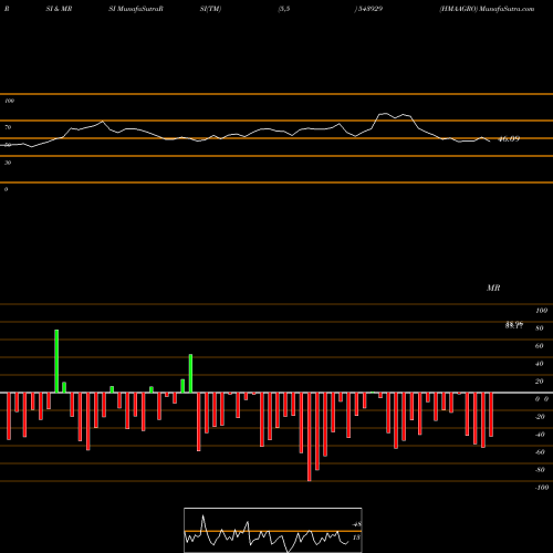 RSI & MRSI charts HMAAGRO 543929 share BSE Stock Exchange 