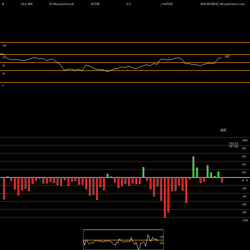 RSI & MRSI charts IDEAFORGE 543932 share BSE Stock Exchange 