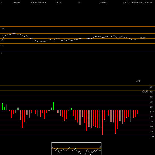 RSI & MRSI charts CYIENTDLM 543933 share BSE Stock Exchange 