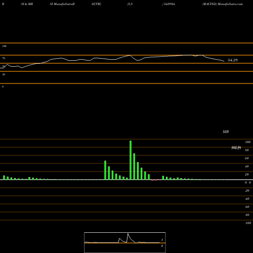 RSI & MRSI charts MACIND 543934 share BSE Stock Exchange 