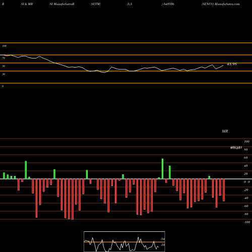 RSI & MRSI charts SENCO 543936 share BSE Stock Exchange 