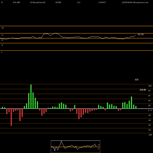RSI & MRSI charts ALPHAIND 543937 share BSE Stock Exchange 