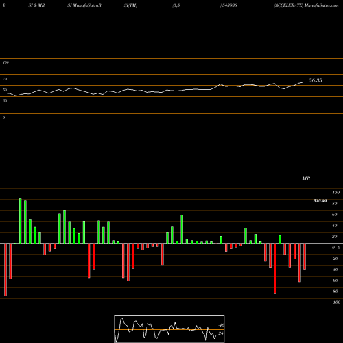 RSI & MRSI charts ACCELERATE 543938 share BSE Stock Exchange 
