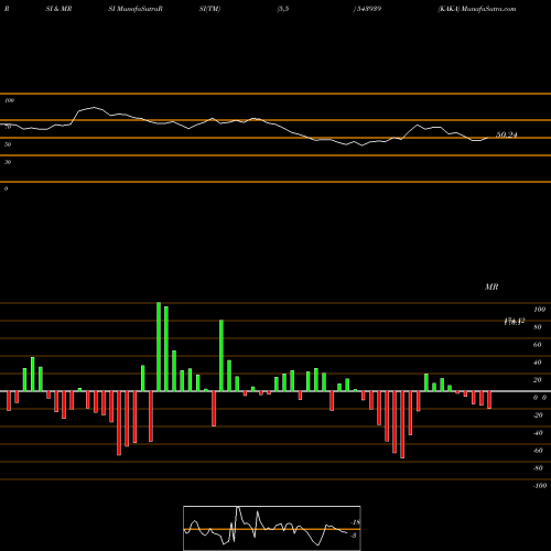 RSI & MRSI charts KAKA 543939 share BSE Stock Exchange 