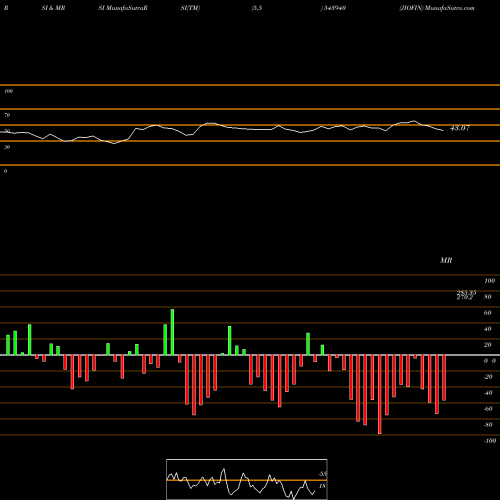 RSI & MRSI charts JIOFIN 543940 share BSE Stock Exchange 