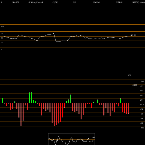 RSI & MRSI charts UTKARSHBNK 543942 share BSE Stock Exchange 