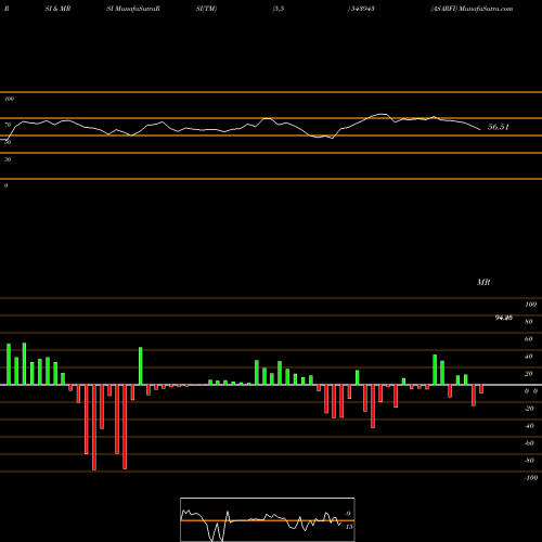 RSI & MRSI charts ASARFI 543943 share BSE Stock Exchange 