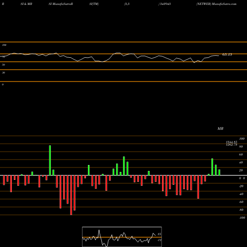 RSI & MRSI charts NETWEB 543945 share BSE Stock Exchange 