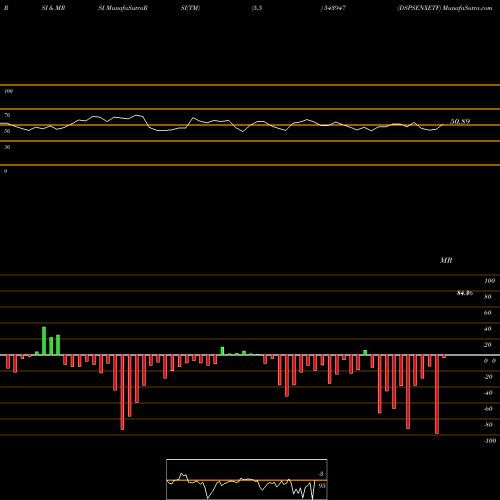 RSI & MRSI charts DSPSENXETF 543947 share BSE Stock Exchange 