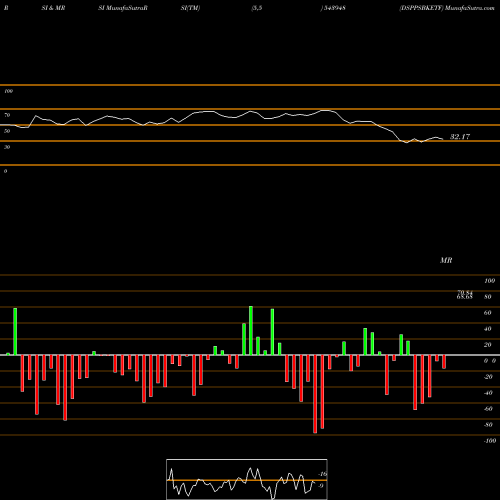 RSI & MRSI charts DSPPSBKETF 543948 share BSE Stock Exchange 