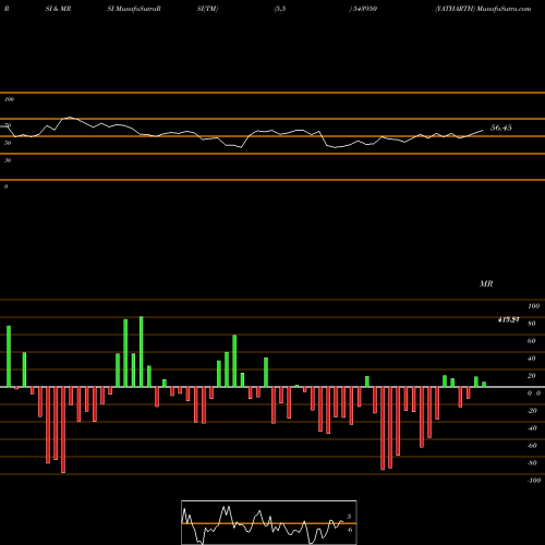 RSI & MRSI charts YATHARTH 543950 share BSE Stock Exchange 