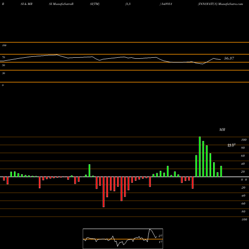 RSI & MRSI charts INNOVATUS 543951 share BSE Stock Exchange 