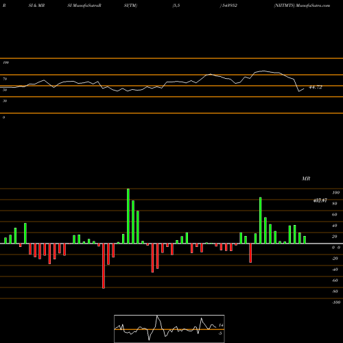 RSI & MRSI charts NIITMTS 543952 share BSE Stock Exchange 