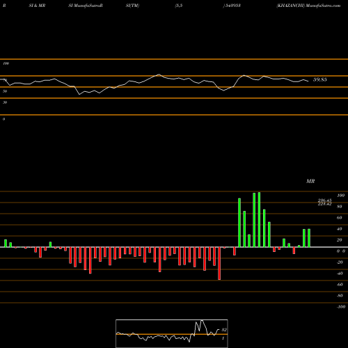RSI & MRSI charts KHAZANCHI 543953 share BSE Stock Exchange 