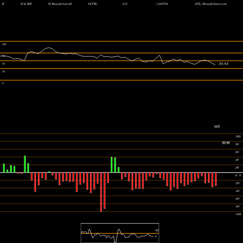 RSI & MRSI charts ATL 543954 share BSE Stock Exchange 