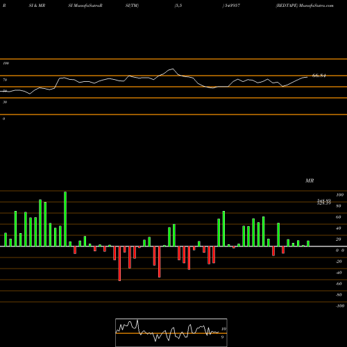 RSI & MRSI charts REDTAPE 543957 share BSE Stock Exchange 