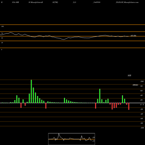 RSI & MRSI charts VLEGOV 543958 share BSE Stock Exchange 