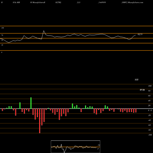 RSI & MRSI charts SBFC 543959 share BSE Stock Exchange 